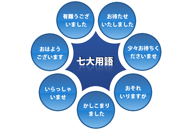 7大用語について